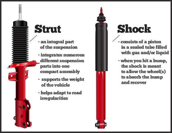 difference between shock absorbers and struts